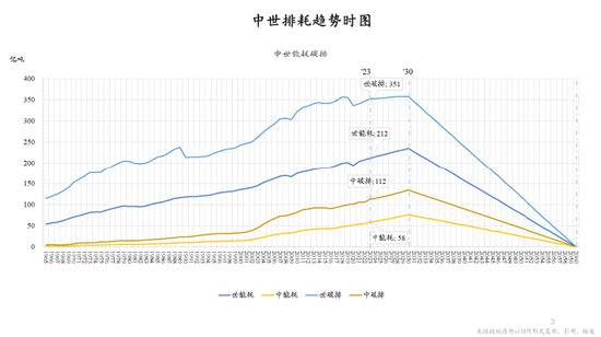 朱云来最新演讲：积极扩大新能源投资规模，实现发电体系从化石能源向可再生能源转型-第4张图片