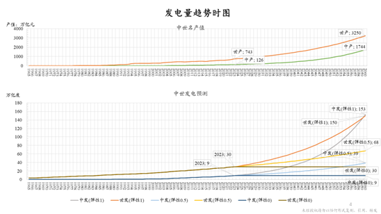 朱云来最新演讲：积极扩大新能源投资规模，实现发电体系从化石能源向可再生能源转型-第5张图片