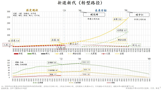 朱云来最新演讲：积极扩大新能源投资规模，实现发电体系从化石能源向可再生能源转型-第6张图片