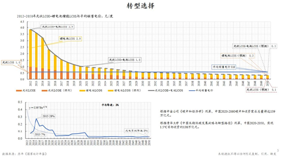 朱云来最新演讲：积极扩大新能源投资规模，实现发电体系从化石能源向可再生能源转型-第7张图片