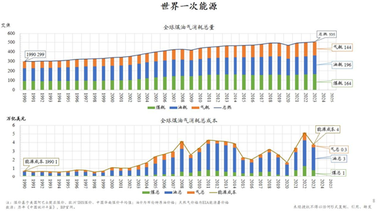 朱云来最新演讲：积极扩大新能源投资规模，实现发电体系从化石能源向可再生能源转型-第9张图片