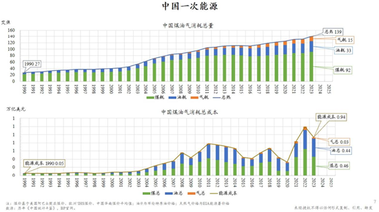 朱云来最新演讲：积极扩大新能源投资规模，实现发电体系从化石能源向可再生能源转型-第10张图片