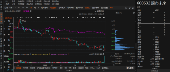 退市未来有两个虚假陈述，律师提醒不同索赔条件-第1张图片