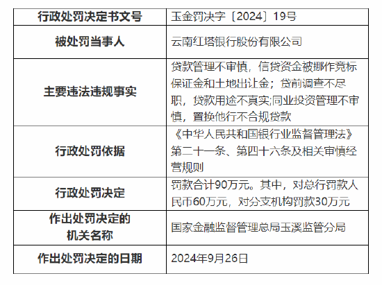 云南红塔银行被罚款合计90万元：因贷前调查不尽职，贷款用途不真实等三项违法违规事实-第1张图片