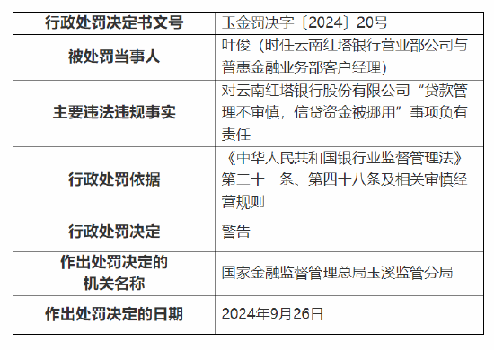 云南红塔银行被罚款合计90万元：因贷前调查不尽职，贷款用途不真实等三项违法违规事实-第2张图片