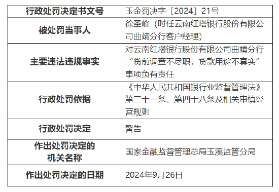 云南红塔银行被罚款合计90万元：因贷前调查不尽职，贷款用途不真实等三项违法违规事实-第3张图片