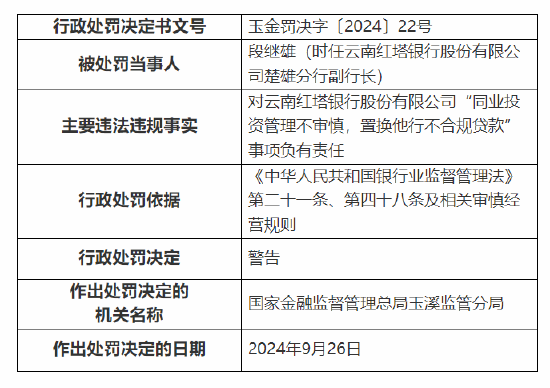 云南红塔银行被罚款合计90万元：因贷前调查不尽职，贷款用途不真实等三项违法违规事实-第4张图片
