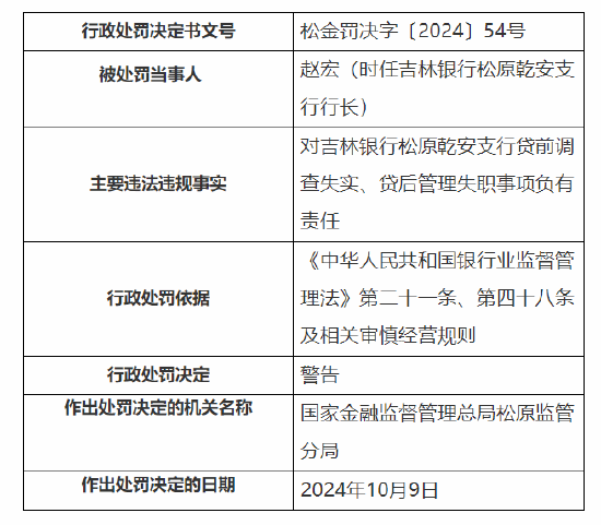 吉林银行松原分行、松原乾安支行被罚合计60万元：因通过以贷收贷、以贷收息方式，掩盖贷款实际风险状况等-第4张图片