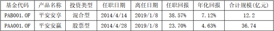 头牌产品回撤领风骚！富国基金美女基金经理唐颐恒业绩大跌眼镜-第3张图片