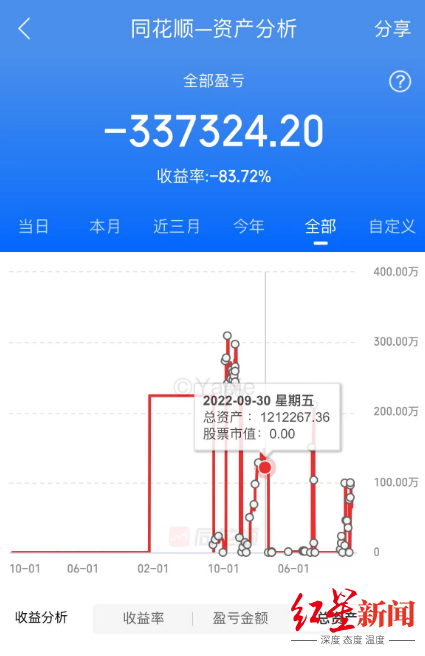 4天亏32万：失之股市，收之流量的“90后程序员”-第4张图片