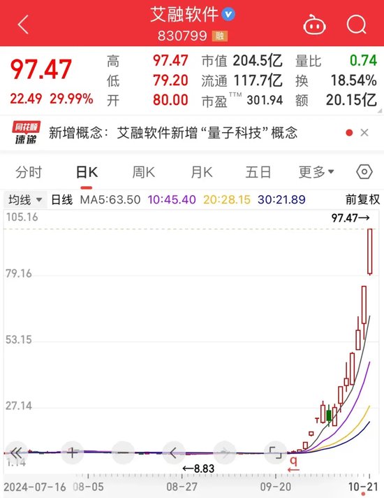 史上最火！批量30cm涨停，首只10倍股即将诞生-第2张图片