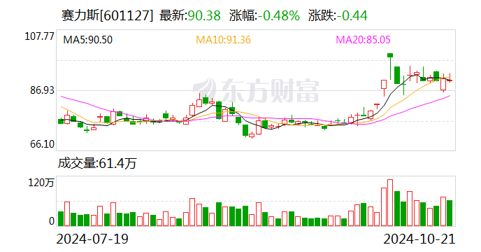 赛力斯：拟使用不超150亿元自有资金购买理财产品-第1张图片
