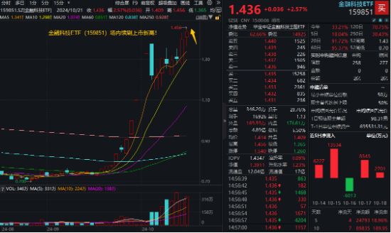 华为鸿蒙、移动支付连番引爆！金融科技ETF（159851）再涨2.57%续刷上市新高，标的指数翻倍增长！-第1张图片