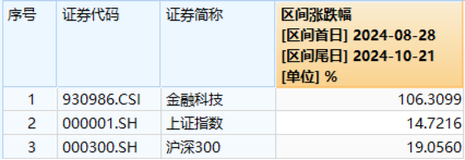 华为鸿蒙、移动支付连番引爆！金融科技ETF（159851）再涨2.57%续刷上市新高，标的指数翻倍增长！-第2张图片