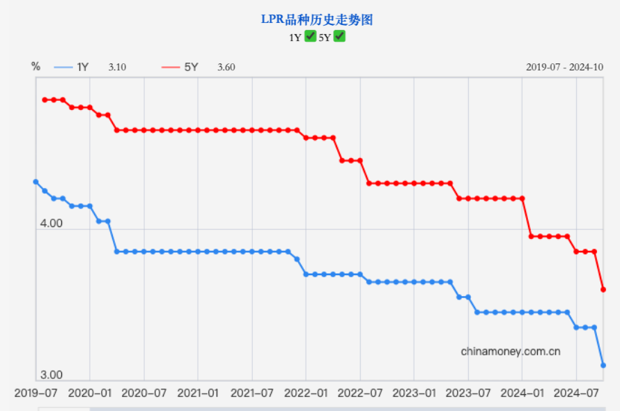 5年期LPR年内累计下调60个基点，大部分城市房贷利率将降至“2”字头-第1张图片
