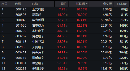 LPR如期下调，“科技牛”引爆市场！国防军工站上C位，金融科技ETF（159851）翻倍上攻！-第2张图片