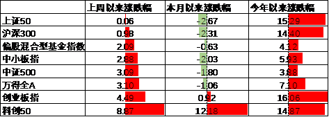 中加基金配置周报｜三季度经济数据出炉，LPR降息25BP-第11张图片