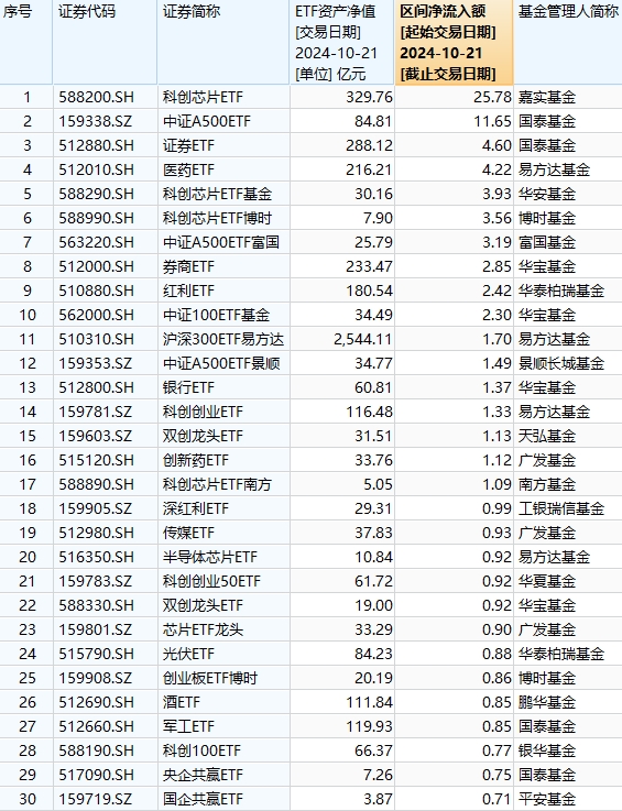 最受青睐ETF：10月21日嘉实科创芯片ETF获净申购25.78亿元，国泰中证A500ETF获净申购11.65亿元（名单）-第1张图片