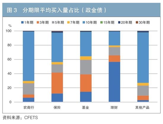 机构行为视角下的债券交易领先因子探寻与神经网络收益率预测-第3张图片