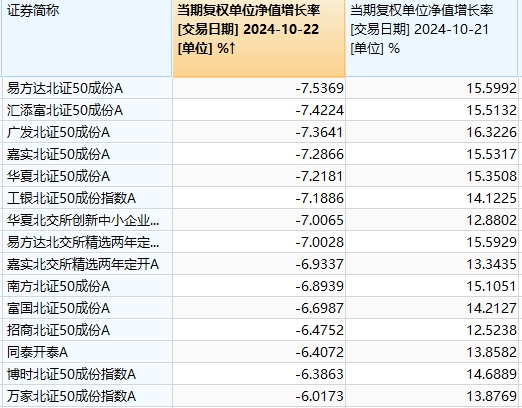 昨日领涨的北交所主题基金今天纷纷领跌，但两天累计仍在涨-第3张图片