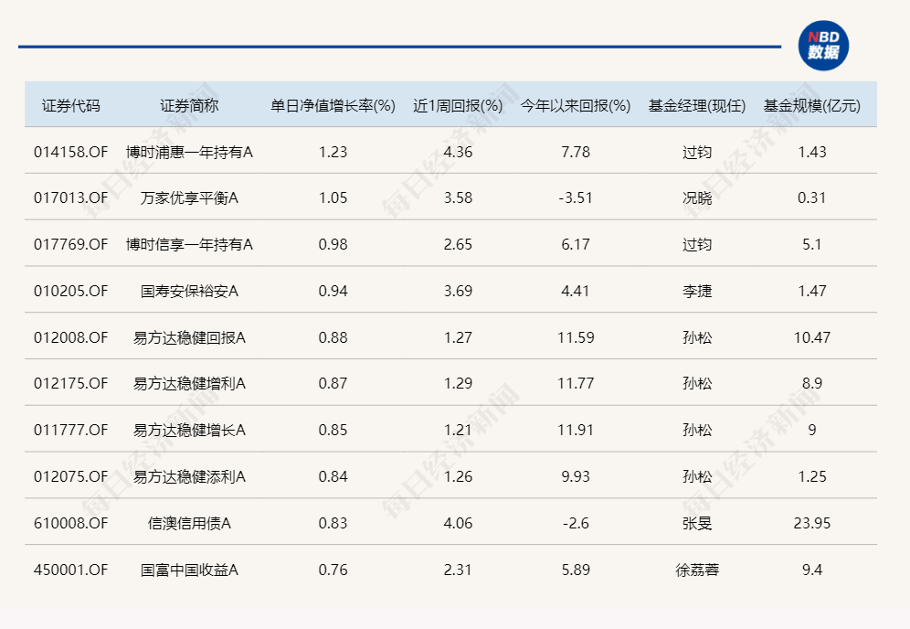 昨日领涨的北交所主题基金今天纷纷领跌，但两天累计仍在涨-第4张图片