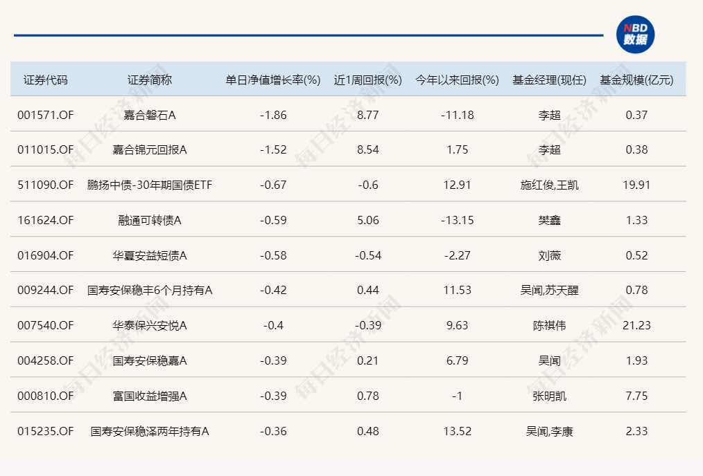 昨日领涨的北交所主题基金今天纷纷领跌，但两天累计仍在涨-第5张图片