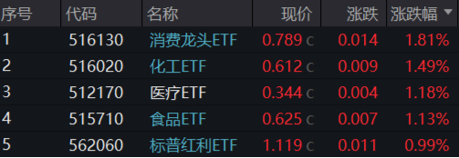 今日，高低切换！消费医疗齐升，把握补涨机会，“旗手”躁动，东财重登A股成交榜首！-第1张图片