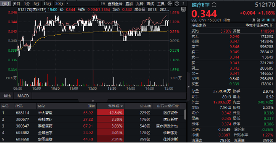 今日，高低切换！消费医疗齐升，把握补涨机会，“旗手”躁动，东财重登A股成交榜首！-第6张图片