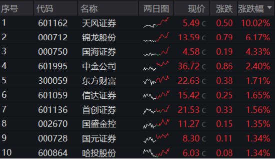 “旗手”躁动！天风证券涨停封板，东财重登A股成交榜首！券商ETF（512000）盘中涨逾1%-第1张图片