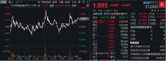 “旗手”躁动！天风证券涨停封板，东财重登A股成交榜首！券商ETF（512000）盘中涨逾1%-第2张图片