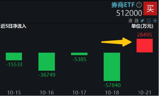 “旗手”躁动！天风证券涨停封板，东财重登A股成交榜首！券商ETF（512000）盘中涨逾1%-第3张图片