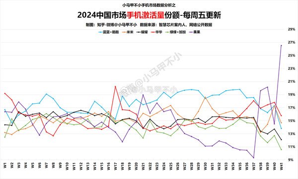 吐槽完继续买！苹果手机中国市场激活量份额创新高 遥遥领先华为等-第2张图片