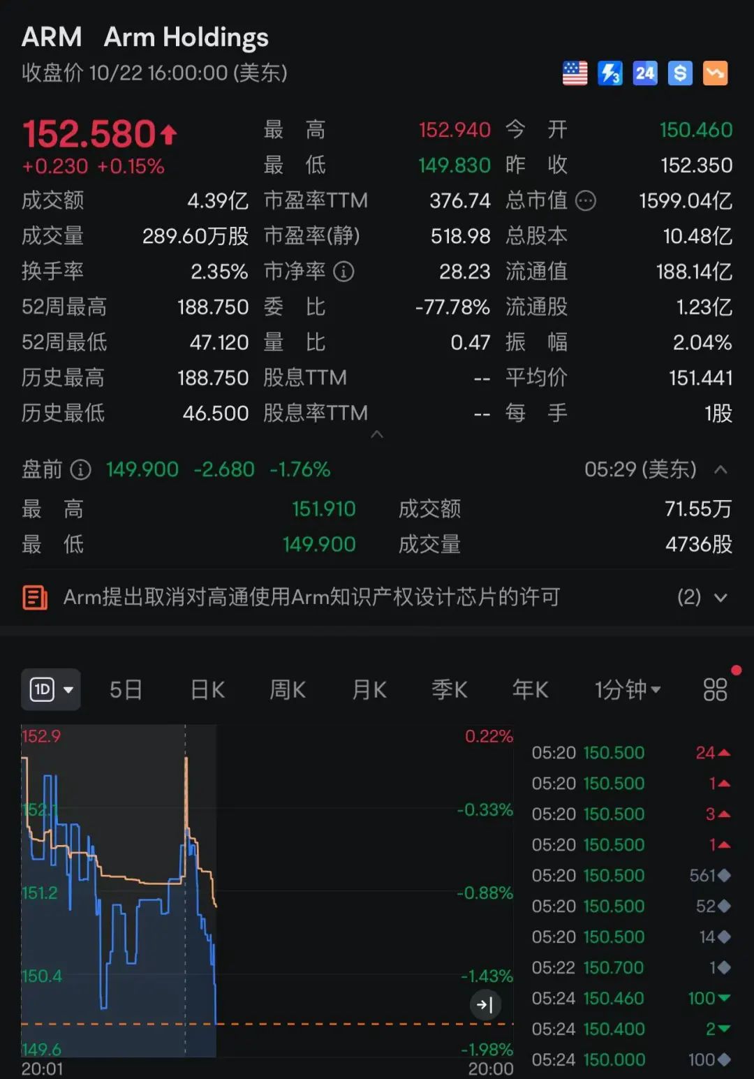 突发！高通被下了“最后通牒”，股价盘前大跌！Arm：不予回应！手机市场剧变将至？-第2张图片