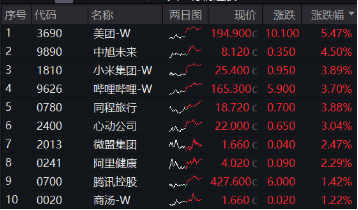 港股延续升势，美团领涨逾5%，港股互联网ETF（513770）涨近2%，机构：港股再度进入配置区间-第1张图片