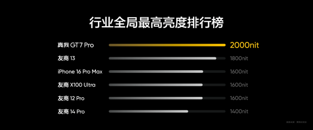真我GT7 Pro将全球首发Eco²苍穹屏：与三星显示合作 11月4日发布-第6张图片
