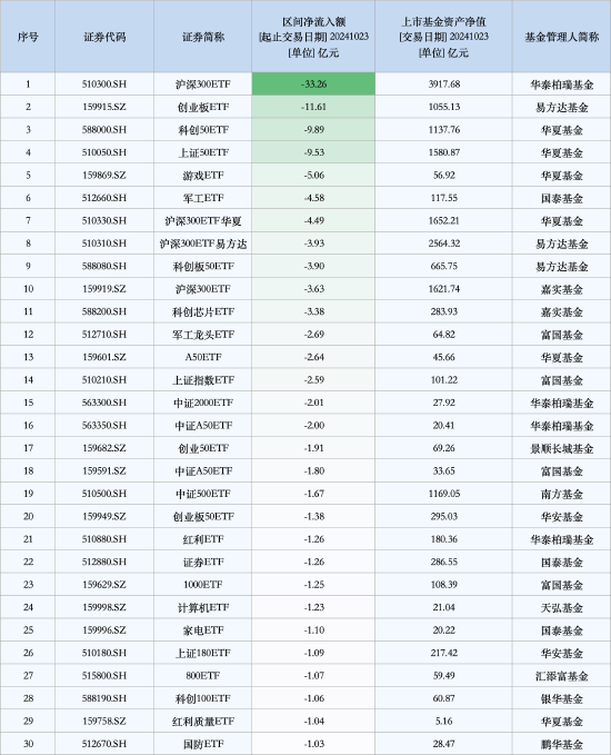 最不受欢迎ETF：10月23日沪深300ETF遭净赎回33.26亿元，创业板ETF遭净赎回11.61亿元（名单）-第1张图片