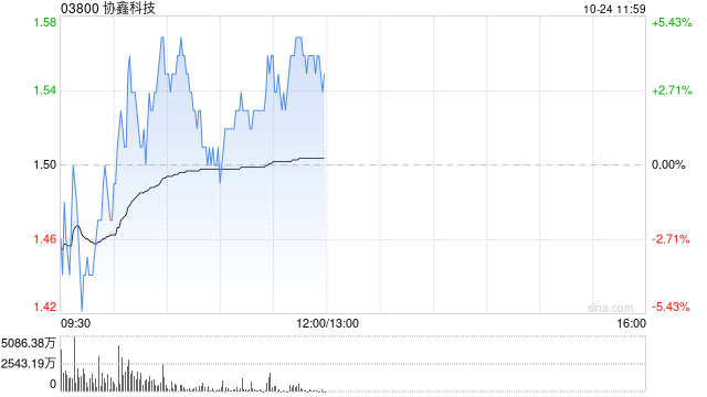 协鑫科技早盘涨近5% 机构指公司颗粒硅成本及产品优势明显-第1张图片