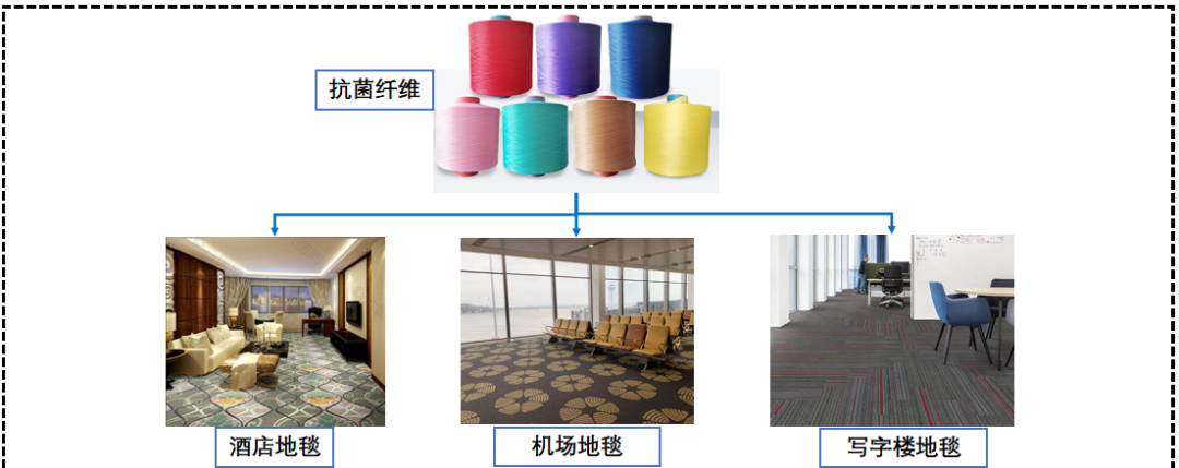 环保抗菌又减碳|坤泰股份BCF纤维产品介绍-第11张图片