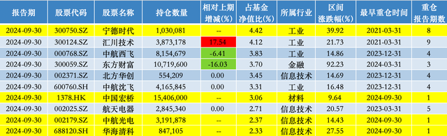 宁德时代重回头号重仓股，银华基金李晓星：市场或将进入一个相对平稳上涨的阶段-第2张图片