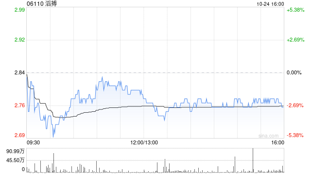 大摩：予滔搏“增持”评级 目标价3.7港元-第1张图片