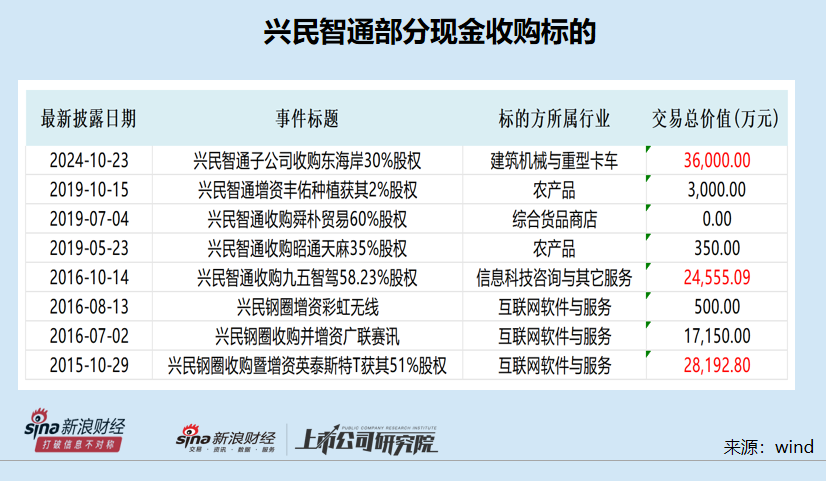 兴民智通再次高价跨界并购：标的连续两年资不抵债且巨额亏损 又是“一地鸡毛”？-第3张图片