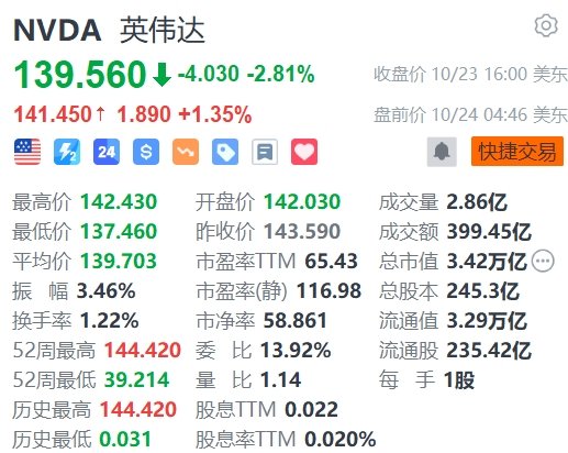 英伟达盘前涨1.3%，黄仁勋：Blackwell芯片设计缺陷已修复-第1张图片
