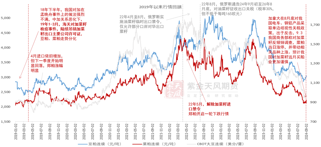 【专题】豆菜粕：大国经贸关系之GMO证书收紧影响评估-第2张图片