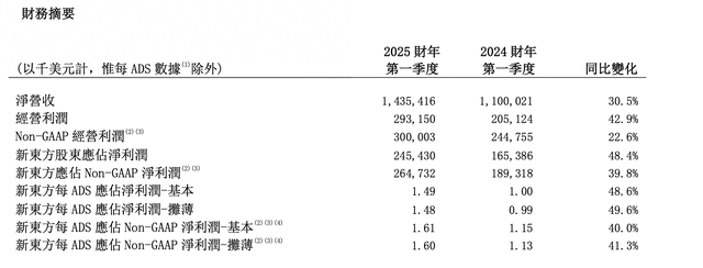董宇辉离开后新东方业绩不及预期，但文旅开始赚钱-第1张图片