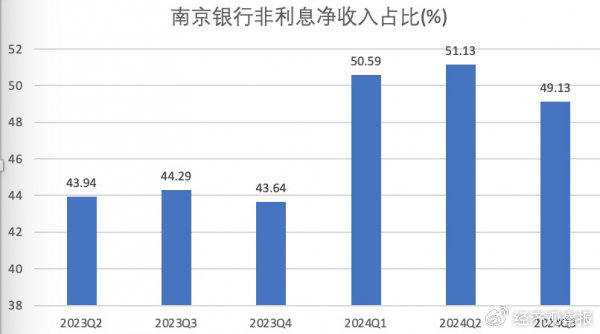 南京银行三季报出炉：营收净利双增 获多家大股东增持-第1张图片