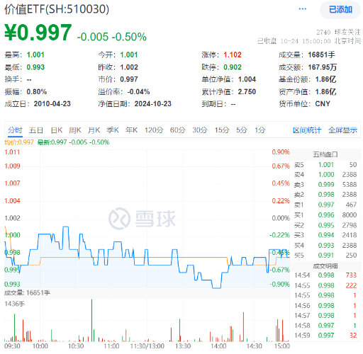 多股业绩喜人！资金密集抢筹，价值ETF（510030）60日吸金超2600万元！机构：建议保持多头思维-第1张图片