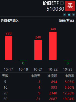 多股业绩喜人！资金密集抢筹，价值ETF（510030）60日吸金超2600万元！机构：建议保持多头思维-第2张图片