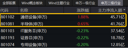 双创板块逆市活跃！半导体+通信设备喜迎密集利好，硬科技宽基——双创龙头ETF（588330）最高上探0.85%-第3张图片