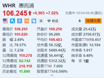 惠而浦涨超7% Q3净利润同比增长31% 全年业绩指引超预期-第1张图片