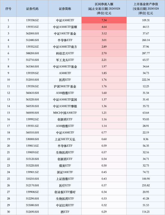 最受青睐ETF：10月24日中证A500ETF获净申购7.34亿元，中证A500ETF景顺获净申购4.64亿元（名单）-第1张图片